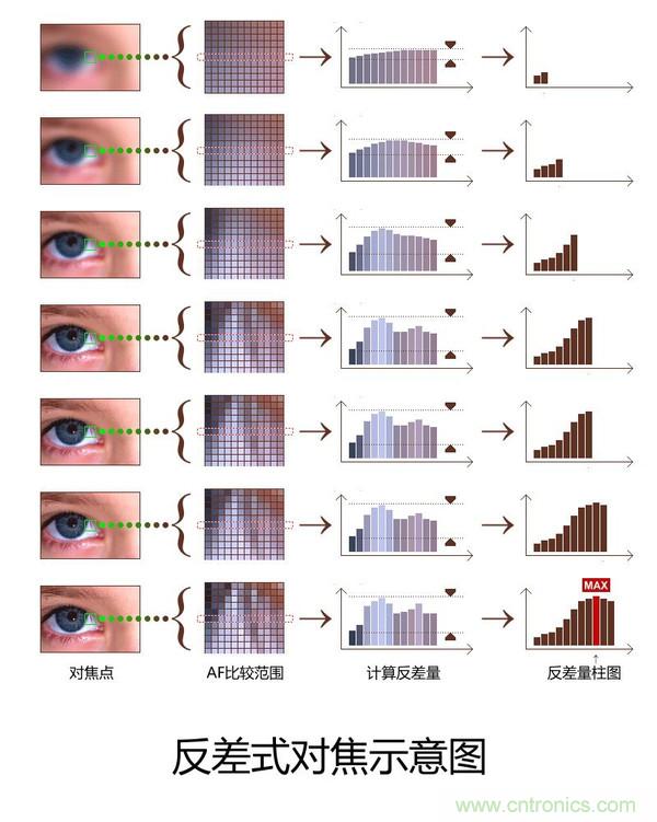 手機(jī)是怎么自動(dòng)對(duì)焦的？