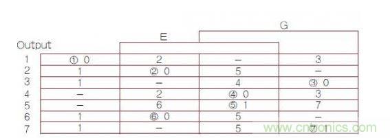異步有限狀態(tài)機(jī)（FSM）轉(zhuǎn)換主表，其中1，2，3，4，5，6，7帶圈的數(shù)字是穩(wěn)定FSM狀態(tài)號(hào)（G是時(shí)鐘輸入）。