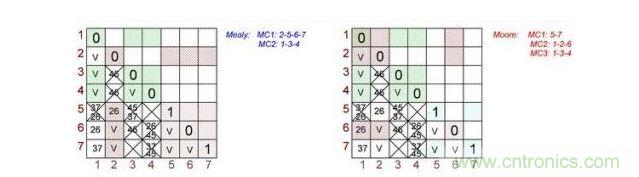 根據(jù)Mealy（左）和Moore（右）狀態(tài)機(jī)做出的最終表格對(duì)。