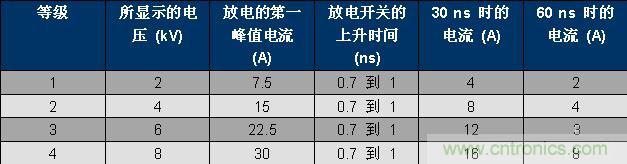 表 1、IEC 61000-4-2 波形參數(shù)。