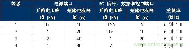 表 2、IEC 61000-4-4 嚴重性測試等級。