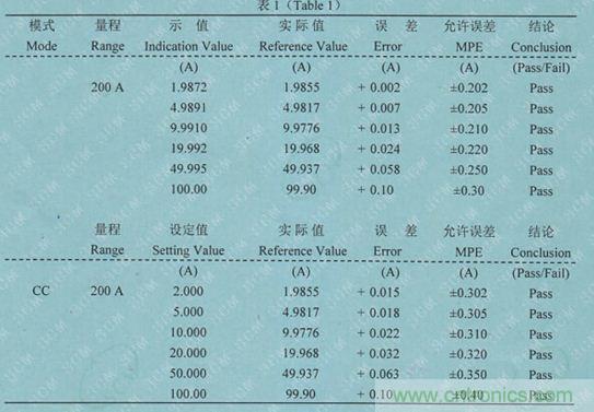 校準(zhǔn)電流傳感器，要考慮的東西不是一般的多！