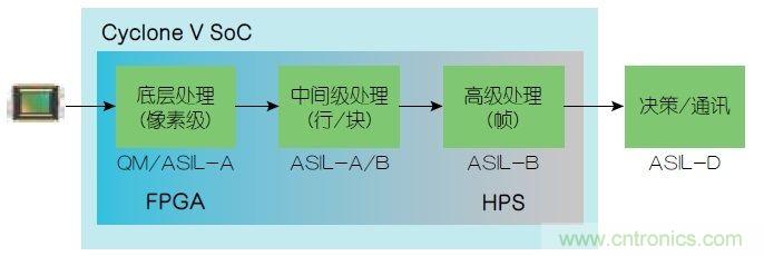功能安全要求:使用FPGA實(shí)現(xiàn)ADAS設(shè)計
