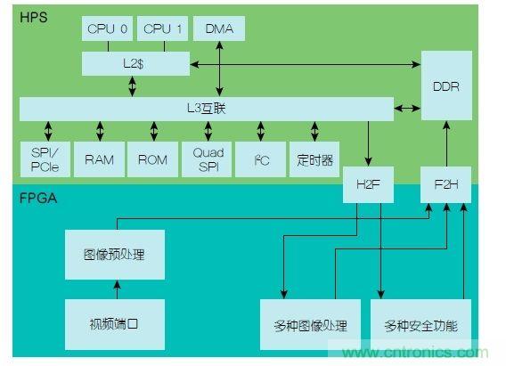 功能安全要求:使用FPGA實(shí)現(xiàn)ADAS設(shè)計