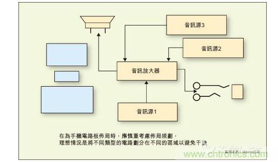 在為手機電路板布局時，應(yīng)慎重考慮布局規(guī)劃，理想情況是將不同類型的電路劃分在不同的區(qū)域以避免干擾。