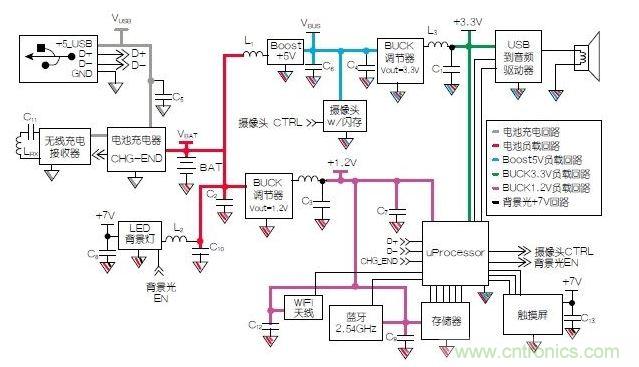 典型的移動(dòng)平板電腦示意圖模塊。