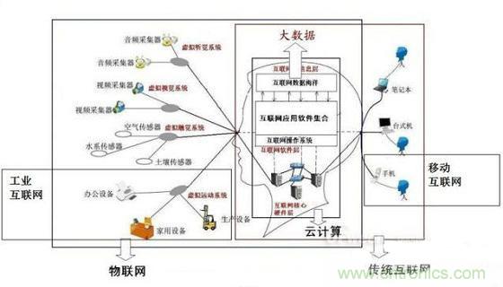 圖文解說互聯(lián)網(wǎng)、云計算、大數(shù)據(jù)