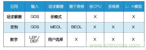 新的寄生電路提取挑戰(zhàn)，看先進(jìn)納米IC如何滿足新要求？
