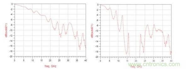 頻率響應(yīng)（左：12.5GHz時(shí)的插入損耗大約為3dB ；右：12.5GHz時(shí)的插入損耗大于8dB）