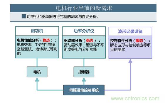2、 如何考量電機對頻繁啟動、制動的適應(yīng)能力