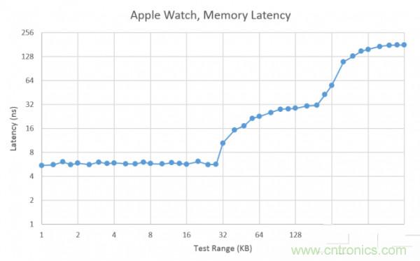 搭載S1芯片的Apple Watch，內部竟有30獨立組件！