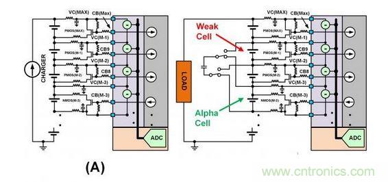 SEQ Figure * ARABIC 3：此圖顯示了不同類型的單電池平衡：（a）使用旁路單電池平衡FET來減慢單電池在充電周期的充電速度。（b）在放電周期內(nèi)使用主動平衡從強單電池“偷取”電荷并將該電荷給予弱單電池。