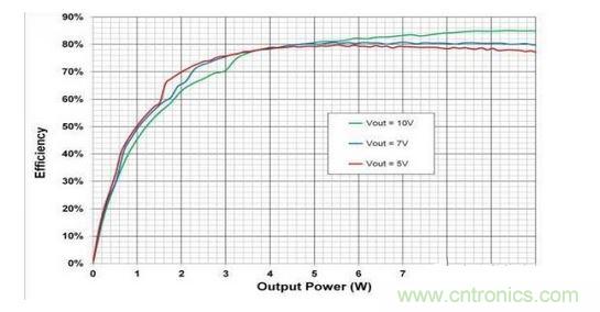 顯示的是使用一個無線電源發(fā)射器 （bq500215） 與一個無線電源接收器 （bq51025） 、評估板 （EVM） 和適當組件選擇組合配置的10W無線電力傳輸?shù)目傮w系統(tǒng)效率。