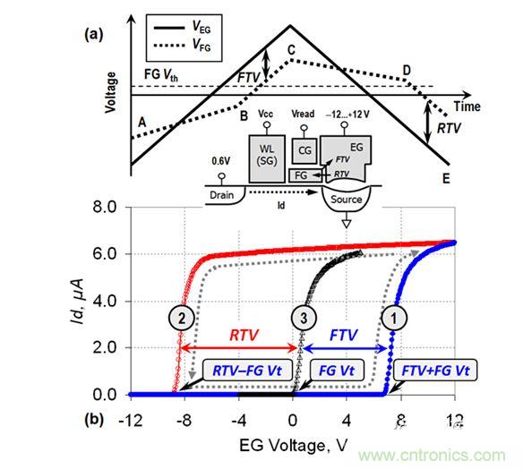 （a） VEG線性斜坡期間的EG電壓和FG電壓圖；（b） VEG正向變化（曲線1）和反向變化（曲線2）期間測量的單元電流。曲線3顯示了在直接接觸FG的單元上測量的Id-VFG參考特性（來自［3］）。在A-B和C-D區(qū)域中，EG-FG電壓差小