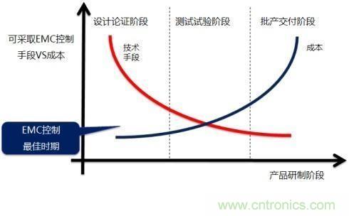 電磁兼容問(wèn)題早發(fā)現(xiàn)，專家給你出奇招！