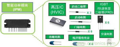 想要更節(jié)能的白家電？安森美設(shè)計來助你