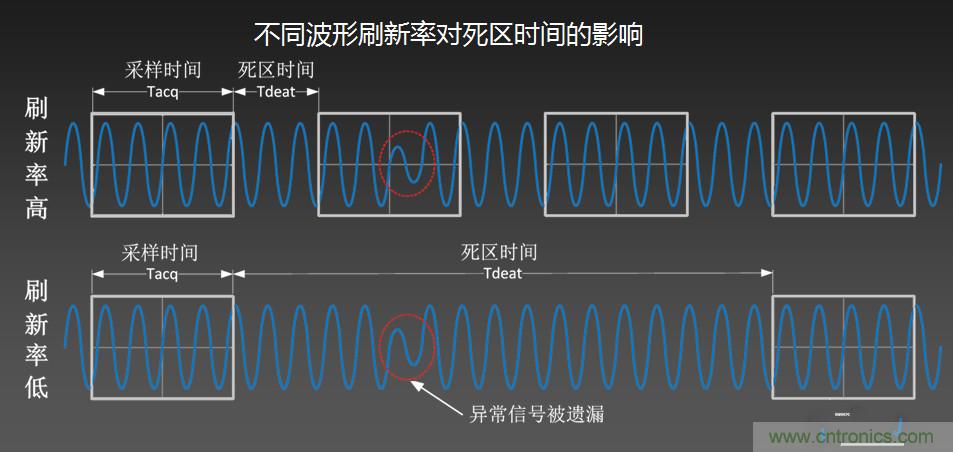示波器抓不到低概率異常信號(hào)怪誰(shuí)？