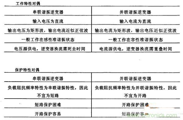 看過來！對比分析串、并聯(lián)諧振電路的特性