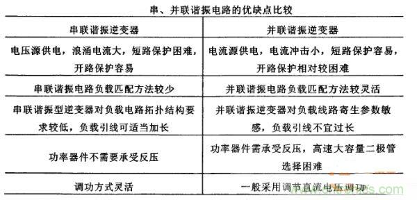看過來！對比分析串、并聯(lián)諧振電路的特性