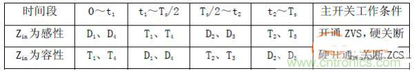 諧振型DC-DC變換器實現(xiàn)ZVS、ZCS 條件，要達到什么條件？