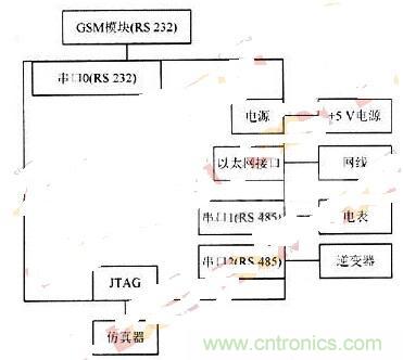 RS 485輕松取代RS 232，實現(xiàn)串口通信太簡單！