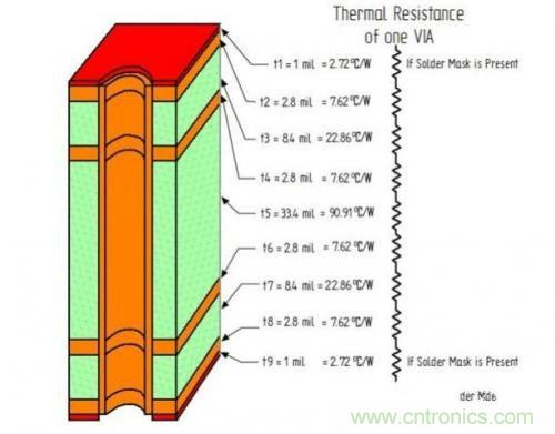 PCB設(shè)計(jì)徹底解決電源散熱問題的契機(jī)在哪？
