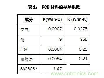 PCB設(shè)計(jì)徹底解決電源散熱問題的契機(jī)在哪？