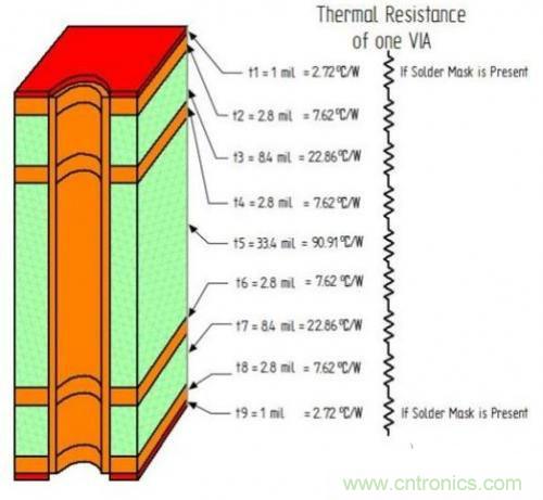 PCB設(shè)計(jì)徹底解決電源散熱問題的契機(jī)在哪？