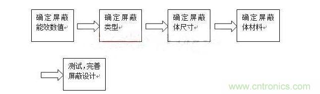 對(duì)于屏蔽來(lái)說(shuō)，通常有以下步驟：