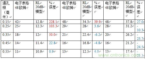 PCB設(shè)計(jì)：使用同軸連接器怎么發(fā)射PCB信號(hào)？