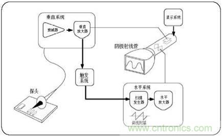 數(shù)學示波器與模擬示波器之間有何不同？