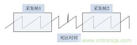 數(shù)學示波器與模擬示波器之間有何不同？