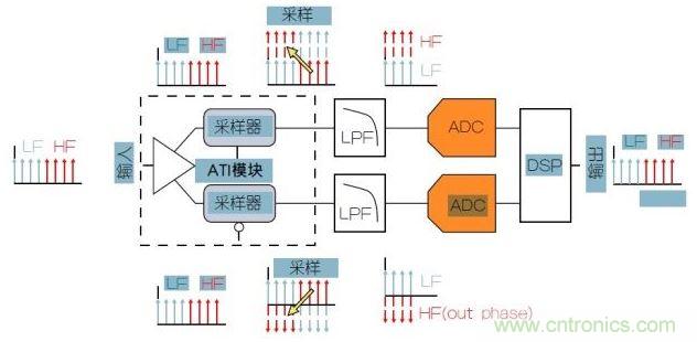泰克專利性ATI架構(gòu)可以提供最低的噪聲。