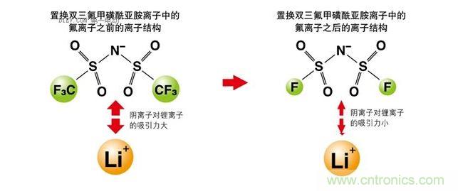 改變離子液體的成分，以改變其電化學(xué)性質(zhì)