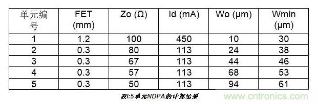 10W高效分布式放大器MMIC示意圖。芯片的總尺寸2.4 mm×1.8mm