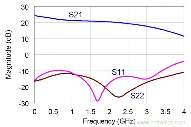 NDPA的實(shí)測小信號S參數(shù)值。MMIC在偏置于30V，360mA。