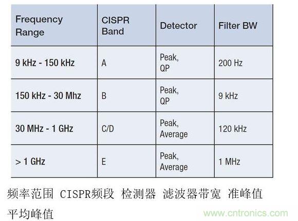 CISPR測(cè)試要求根據(jù)不同頻率范圍而有所變化，并影響頻率分辨率