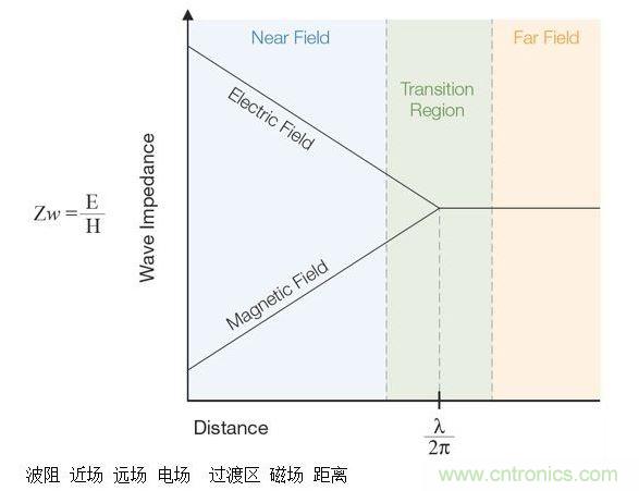 這張圖顯示了近場(chǎng)和遠(yuǎn)場(chǎng)中的波阻行為以及兩者之間的過(guò)渡區(qū)。近場(chǎng)測(cè)量可用于EMI排查。