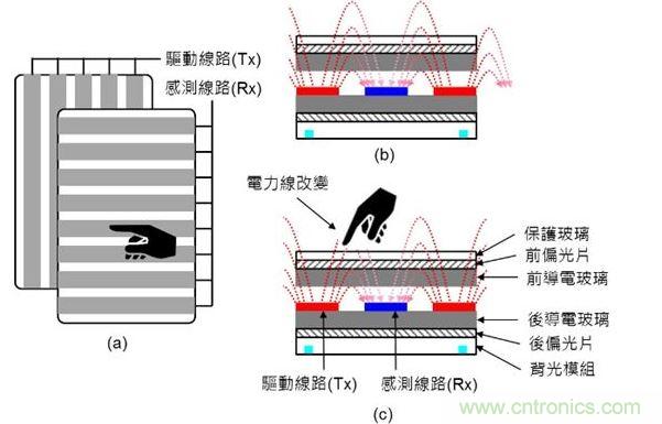 投射式電容觸摸示意圖。（a）驅(qū)動(dòng)線(xiàn)路與感測(cè)線(xiàn)路在上下不同的導(dǎo)電玻璃上；（b）與（c）驅(qū)動(dòng)線(xiàn)路與感測(cè)線(xiàn)路都在下方的導(dǎo)電玻璃上。（Source：Noun Project）