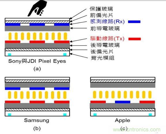 觸摸線(xiàn)路的驅(qū)動(dòng)線(xiàn)路（Tx）與感測(cè)線(xiàn)路（Rx）位置示意圖。（Source：Noun Project）