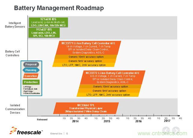 飛思卡爾電池管理芯片Roadmap。