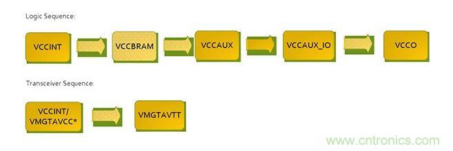 針對Virtex 7 FPGA的推薦加電序列。*VCCINT and VMGTAVCC可同時加電，只要它們在VMGTAVTT之前啟動，它們的加電順序可以互換。