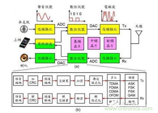 通訊系統(tǒng)架構(gòu)示意圖。