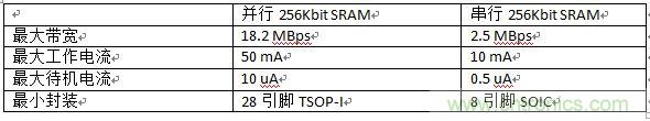 對(duì)比分析串行和并行接口SRAM，誰(shuí)勝一籌？