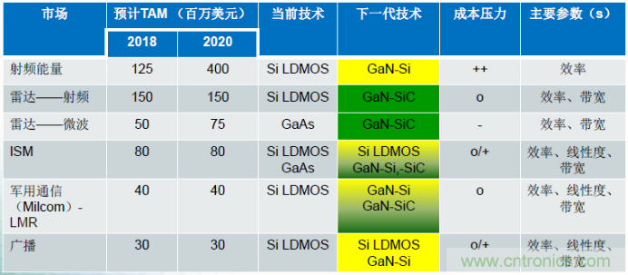 圖1，在諸多領(lǐng)域，硅基GaN器件可替代現(xiàn)有主流的LDMOS和GaAs器件