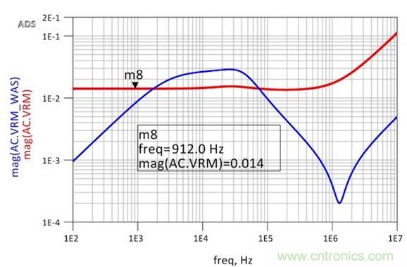 圖6：修改后的VRM阻抗仿真顯示出非常平坦的響應和1.8nH的超額電感。用于仿真目的的簡單VRM模型就是14mΩ加1.8nH。