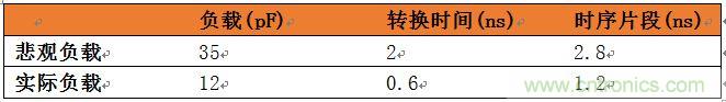 表3：悲觀負(fù)載與實(shí)際負(fù)載比較。