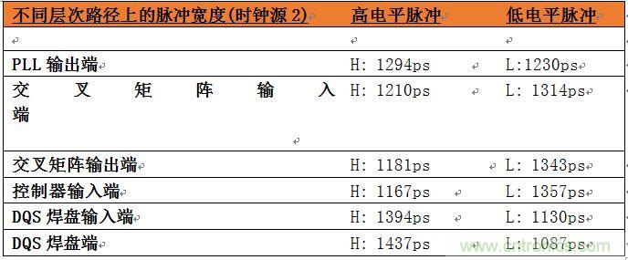表2：位于系統(tǒng)中不同層次的時(shí)鐘占空比數(shù)據(jù)。