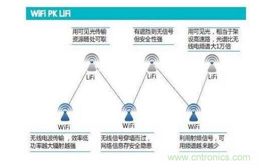 可見光通信究竟行不行？網友拍磚