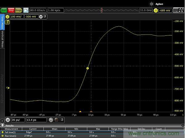 圖2：使用配有Huber Suhner Sucoflex 100 50GHz電纜和Teledyne Lecroy PP066傳輸線探頭的33GHz Keysight Infiniium 90000-X示波器，測量得到的邊沿脈沖上升時間約為20ps。測量結(jié)果顯示，測試設(shè)置的上升時間小于27.69ps，其中包括20ps脈沖上升時間。